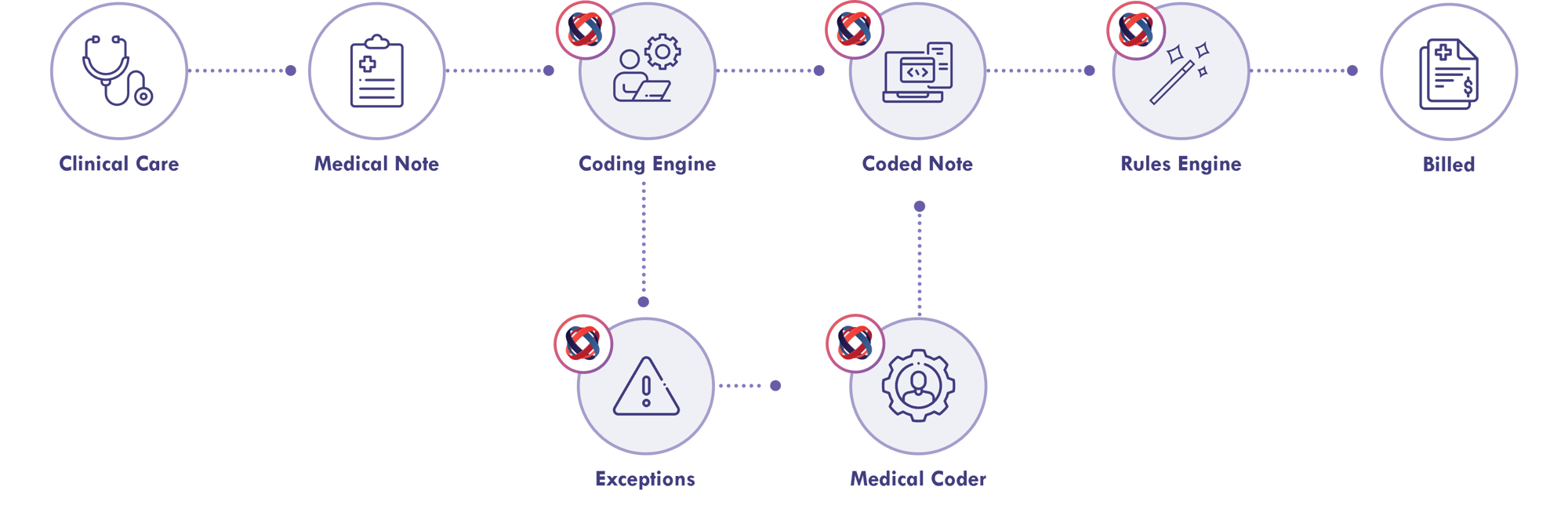 VDMP-2254-Veradigm Coding Services Workflow Image VDMP-2254-Veradigm Coding Services Workflow Image